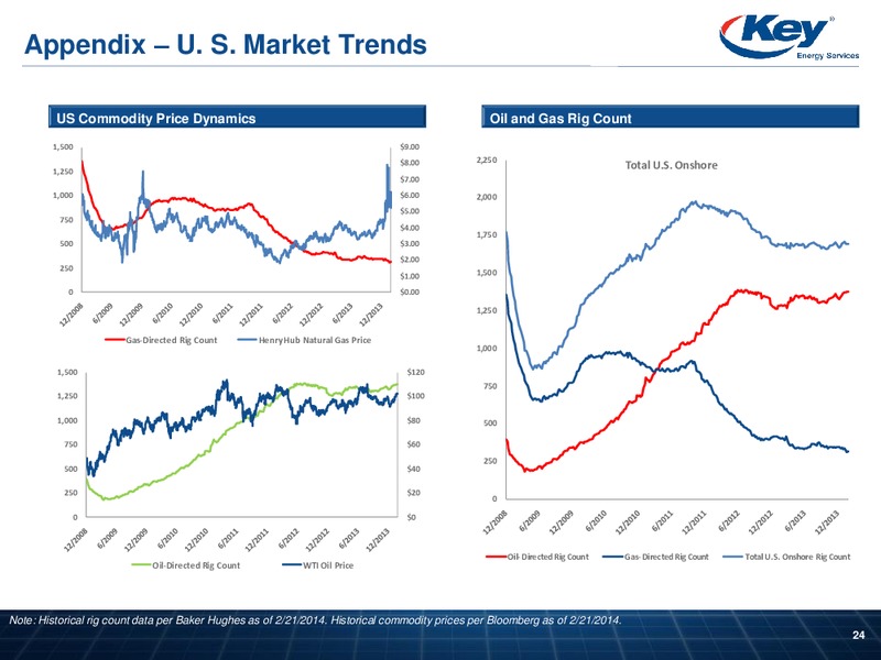 Raymond James Institutional Investors Conference – Key Energy Services Inc. – slide 23