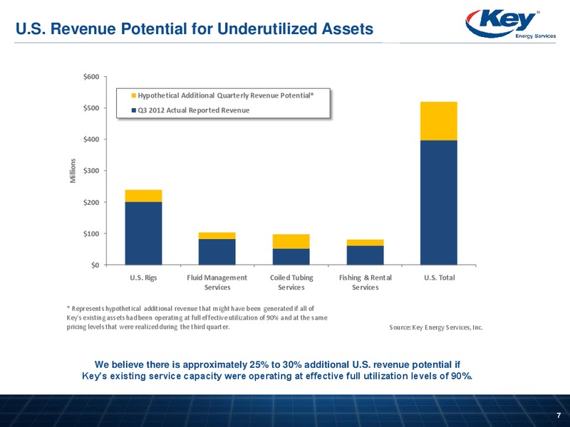 HOWARD WEILS 41ST ANNUAL ENERGY CONFERENCE – Key Energy Services Inc. – slide 6