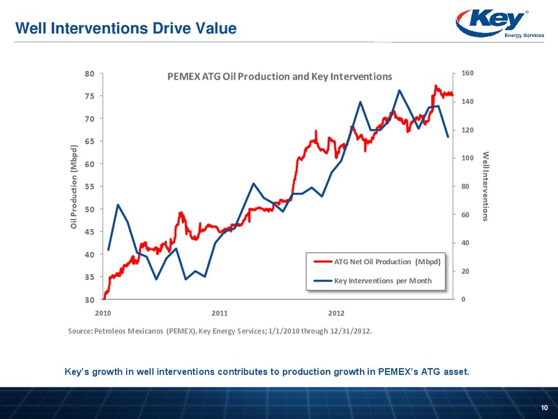 HOWARD WEILS 41ST ANNUAL ENERGY CONFERENCE – Key Energy Services Inc. – slide 9