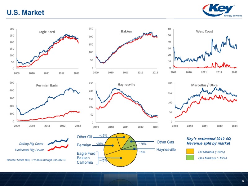 HOWARD WEIL 41ST ANNUAL ENERGY CONFERENCE – Key Energy Services Inc. – slide 4
