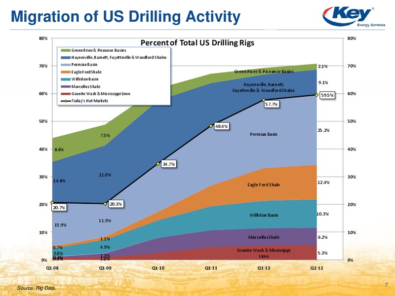 UBS GLOBAL OIL & GAS INVESTOR CONFERENCE – Key Energy Services Inc. – slide 6