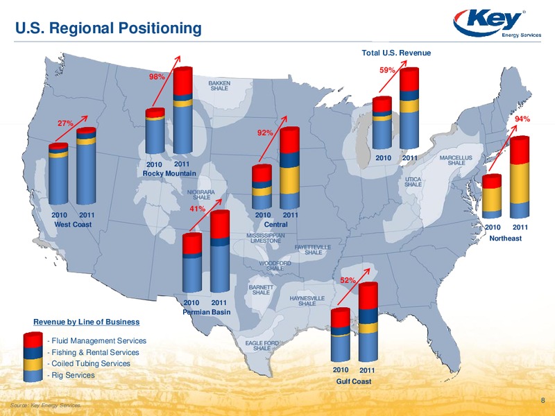 UBS GLOBAL OIL & GAS INVESTOR CONFERENCE – Key Energy Services Inc. – slide 7