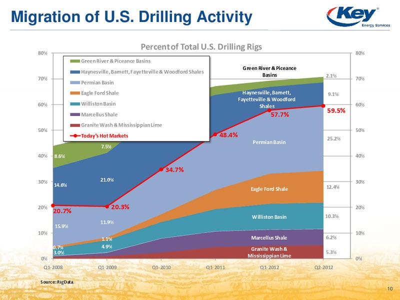 ENERCOM OIL & GAS CONFERENCE – Key Energy Services Inc. – slide 9