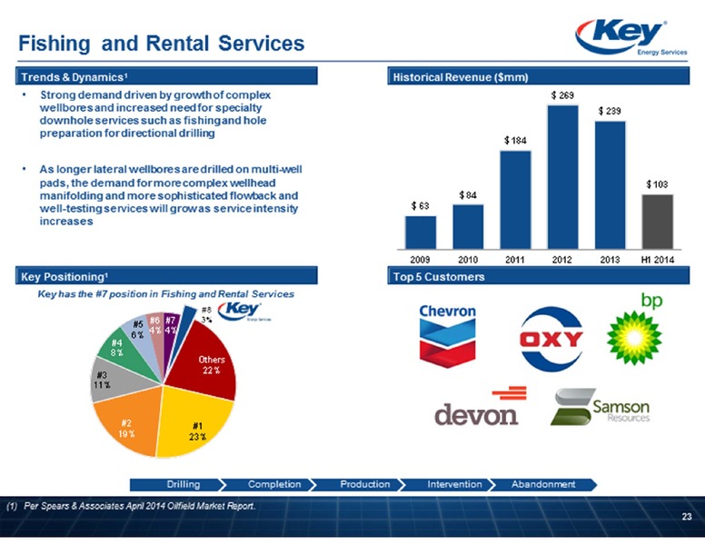 BARCLAYS CEO ENERGY POWER CONFERENCE – Key Energy Services Inc. – slide 23