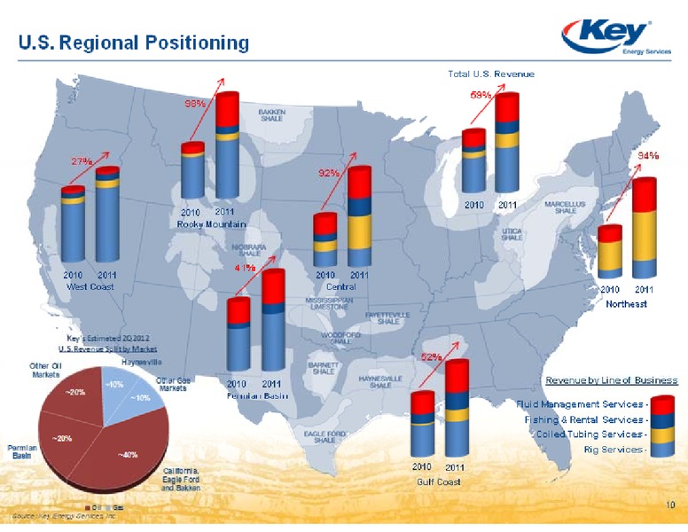 BARCLAYS ENERGY POWER INVESTOR CONFERENCE – Key Energy Services Inc. – slide 10