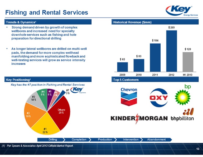 BARCLAYS CAPITAL CEO ENERGY POWER CONFERENCE – Key Energy Services Inc. – slide 13