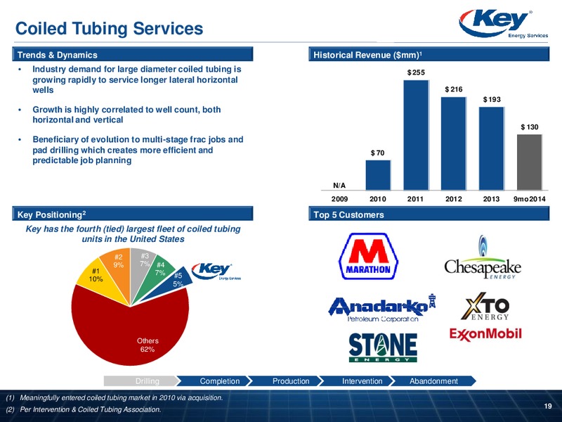 STEPHENS FALL INVESTMENT CONFERENCE – Key Energy Services Inc. – slide 18