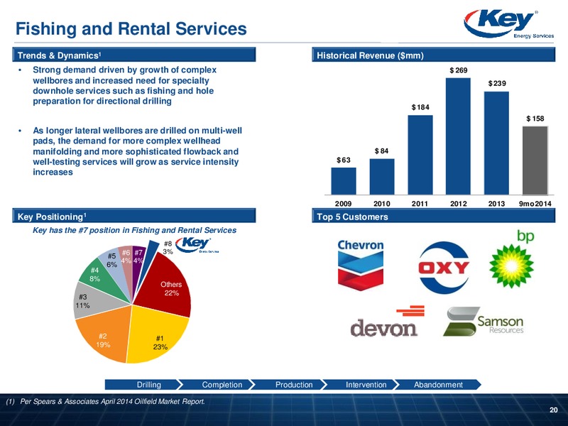 STEPHENS FALL INVESTMENT CONFERENCE – Key Energy Services Inc. – slide 19