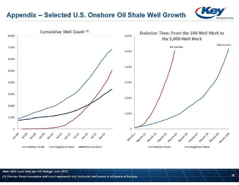 CAPITAL ONE SOUTHCOAST 8TH ANNUAL ENERGY CONFERENCE – Key Energy Services Inc. – slide 28