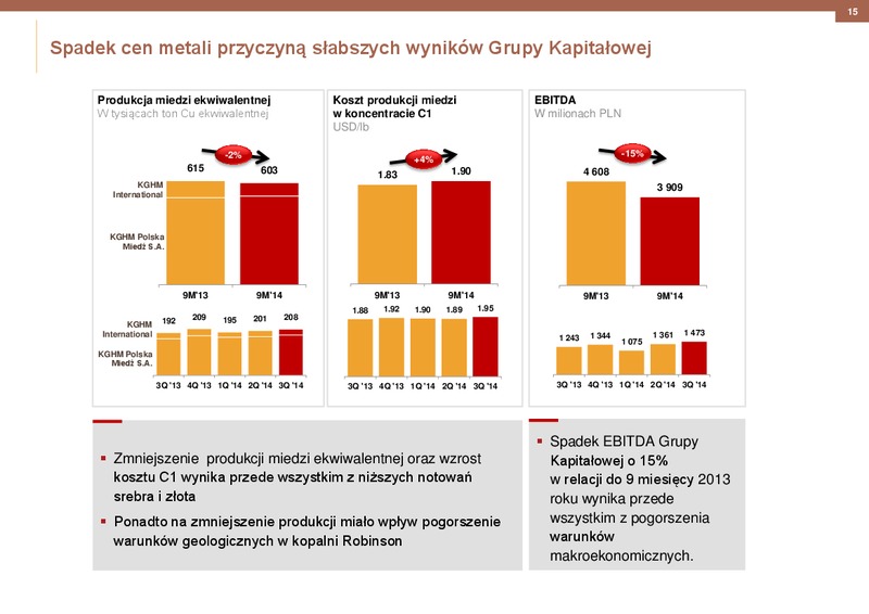2014 RESULTS – Kghm International Ltd. – slide 15