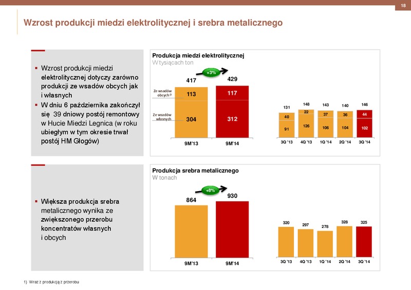 2014 RESULTS – Kghm International Ltd. – slide 18
