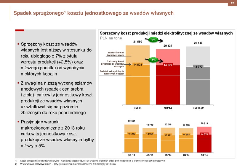 2014 RESULTS – Kghm International Ltd. – slide 22