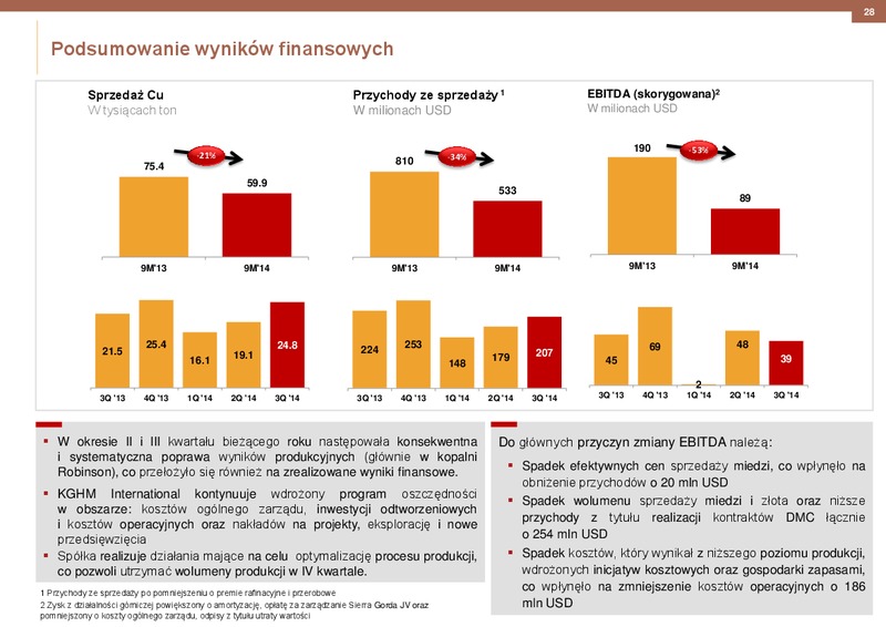 2014 RESULTS – Kghm International Ltd. – slide 28