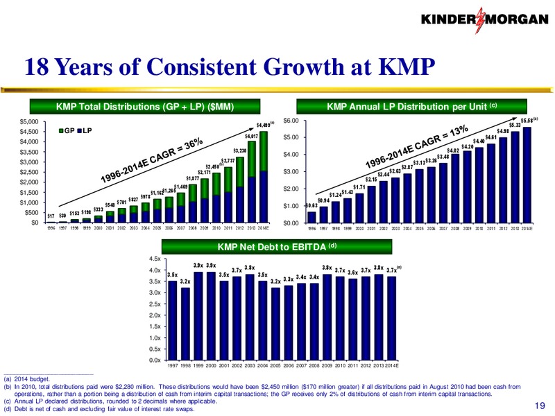 KMI to Acquire KMP KMR and EPB – KINDER MORGAN ENERGY PARTNERS, L.P. – slide 18