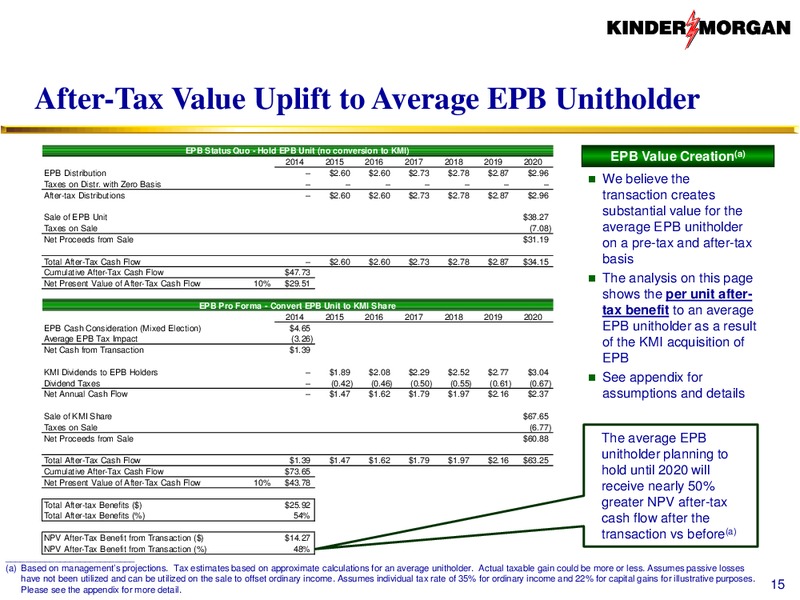 KMI to Acquire KMP KMR and EPB – KINDER MORGAN ENERGY PARTNERS, L.P. – slide 14