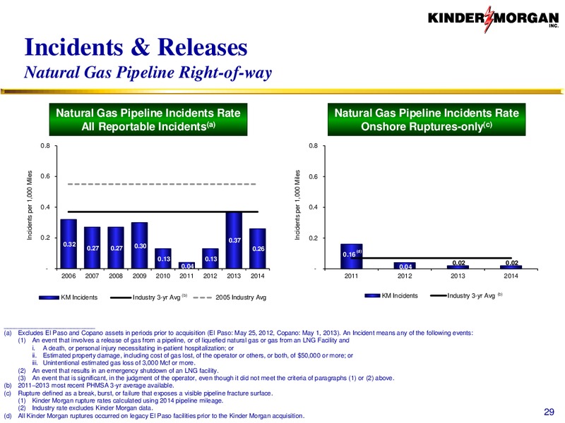 Fixed Income Investor Presentation – KINDER MORGAN ENERGY PARTNERS, L.P. – slide 28