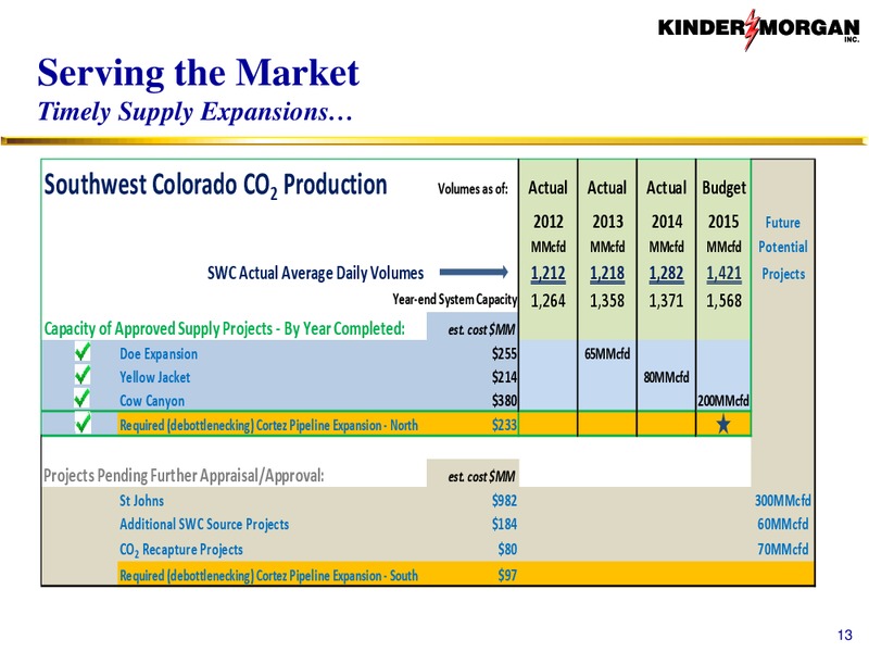 CO2 – Kinder Morgan, Inc. – slide 12