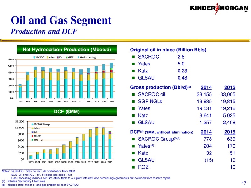 CO2 – Kinder Morgan, Inc. – slide 16