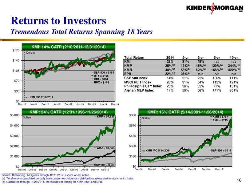 Investor Presentation – Kinder Morgan, Inc. – slide 15
