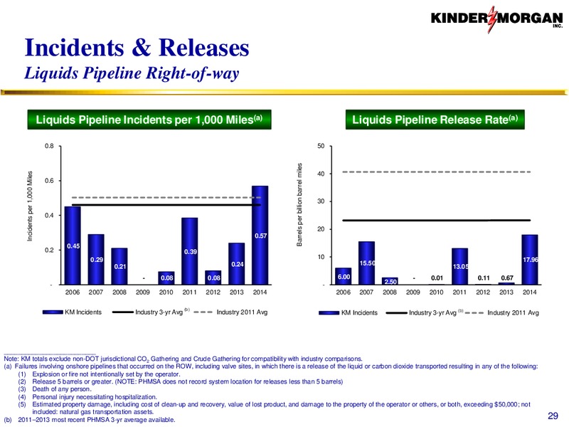 INVESTOR PRESENTATION – Kinder Morgan, Inc. – slide 28