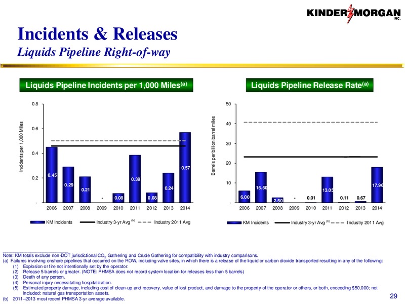 Investor Presentation – Kinder Morgan, Inc. – slide 28