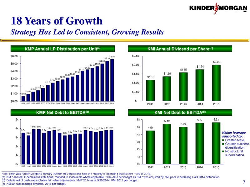 Investor Presentation – Kinder Morgan, Inc. – slide 6