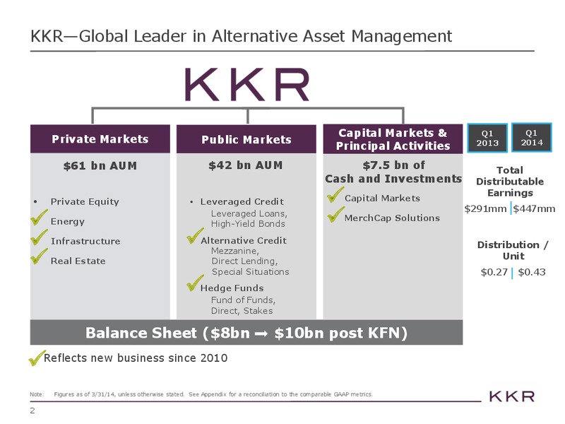 Investor Presentation – Kohlberg Kravis Roberts & Co. (KKR) – slide 2