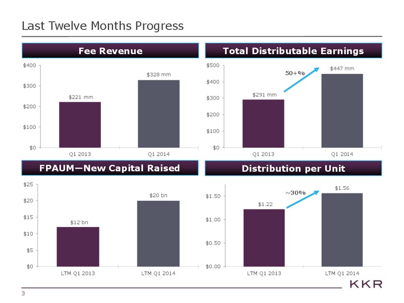 Investor Presentation – Kohlberg Kravis Roberts & Co. (KKR) – slide 3