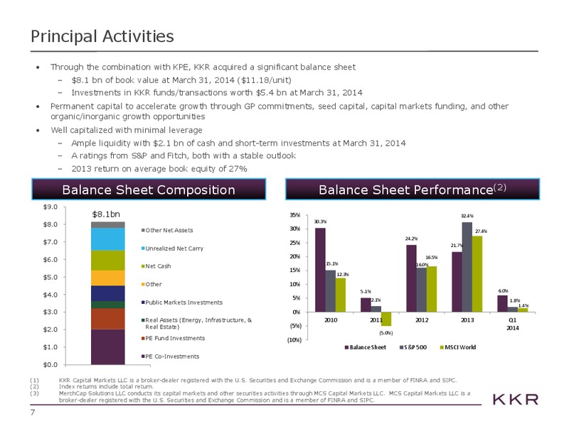 Investor Presentation – Kohlberg Kravis Roberts & Co. (KKR) – slide 7