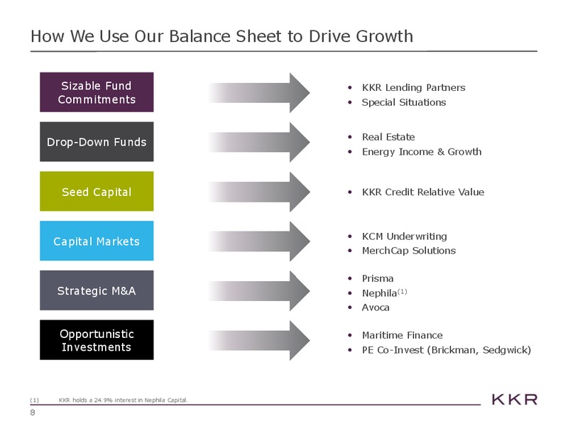 Investor Presentation – Kohlberg Kravis Roberts & Co. (KKR) – slide 8
