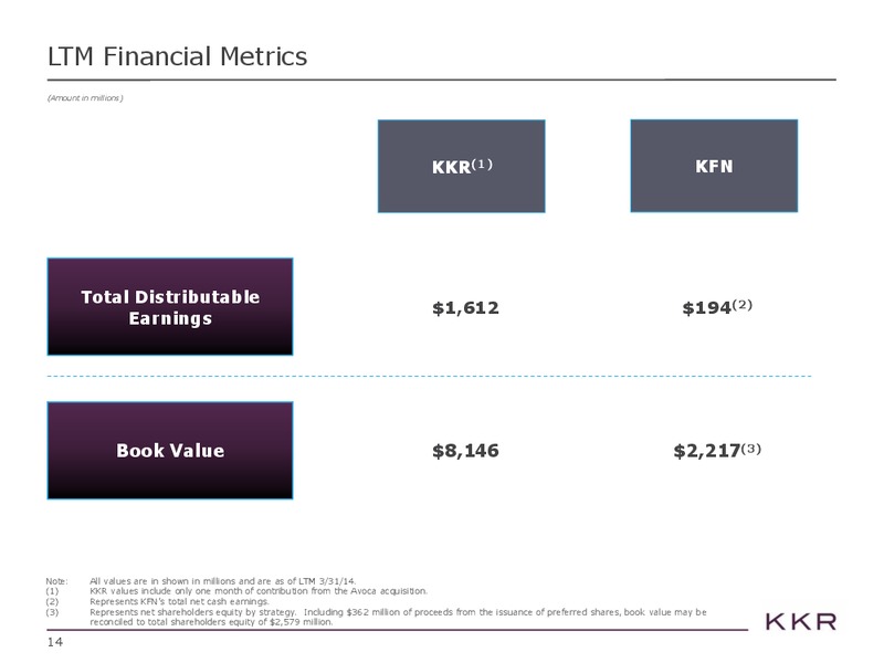 Investor Presentation – Kohlberg Kravis Roberts & Co. (KKR) – slide 14