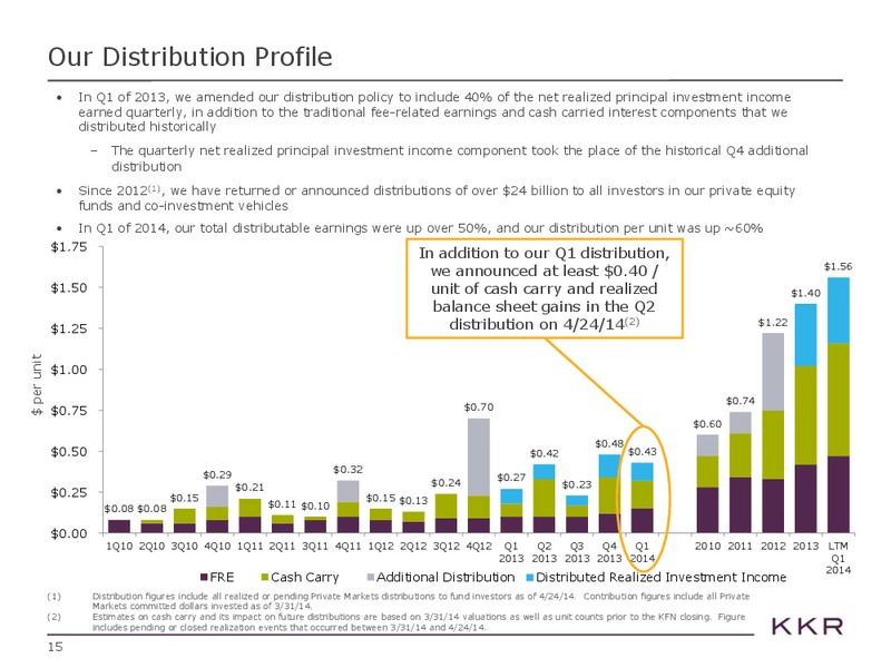 Investor Presentation – Kohlberg Kravis Roberts & Co. (KKR) – slide 15