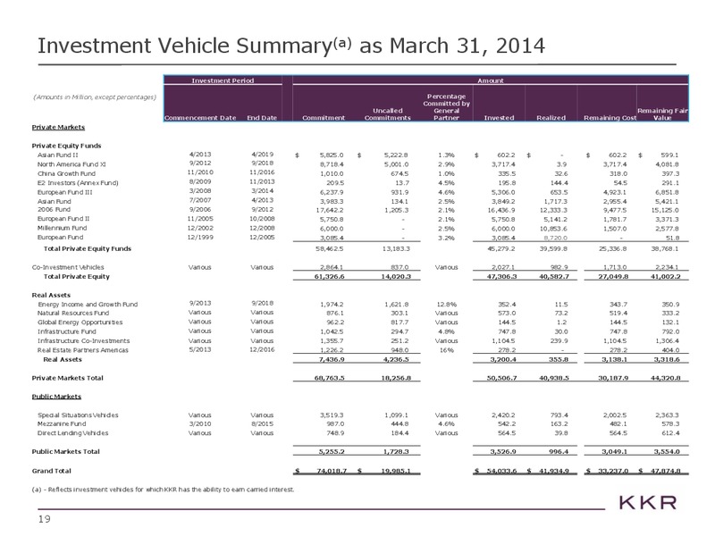 Investor Presentation – Kohlberg Kravis Roberts & Co. (KKR) – slide 19