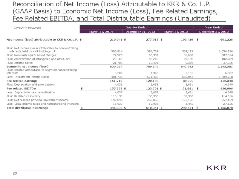 Investor Presentation – Kohlberg Kravis Roberts & Co. (KKR) – slide 20