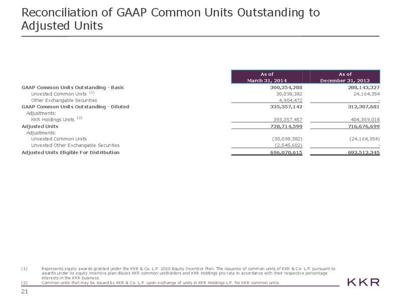 Investor Presentation – Kohlberg Kravis Roberts & Co. (KKR) – slide 21