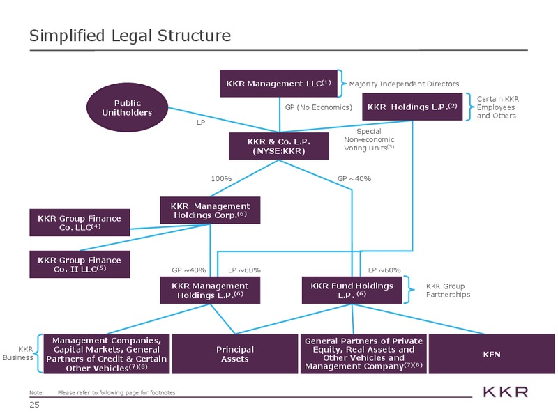 Investor Presentation – Kohlberg Kravis Roberts & Co. (KKR) – slide 25