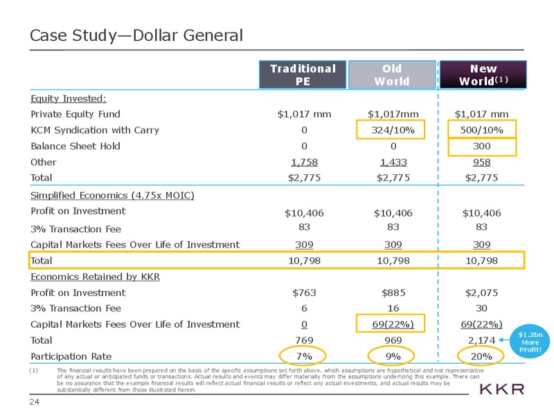 Morgan Stanley Financials Conference – Kohlberg Kravis Roberts & Co. (KKR) – slide 24