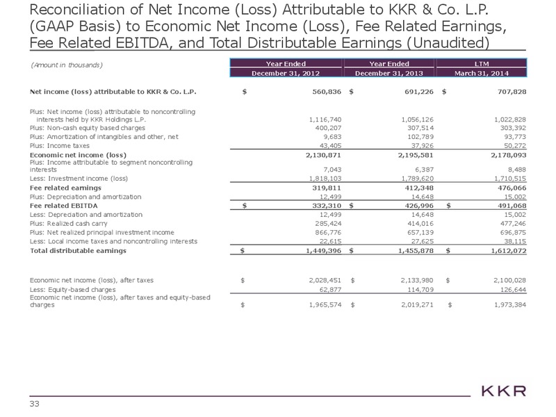 Morgan Stanley Financials Conference – Kohlberg Kravis Roberts & Co. (KKR) – slide 33