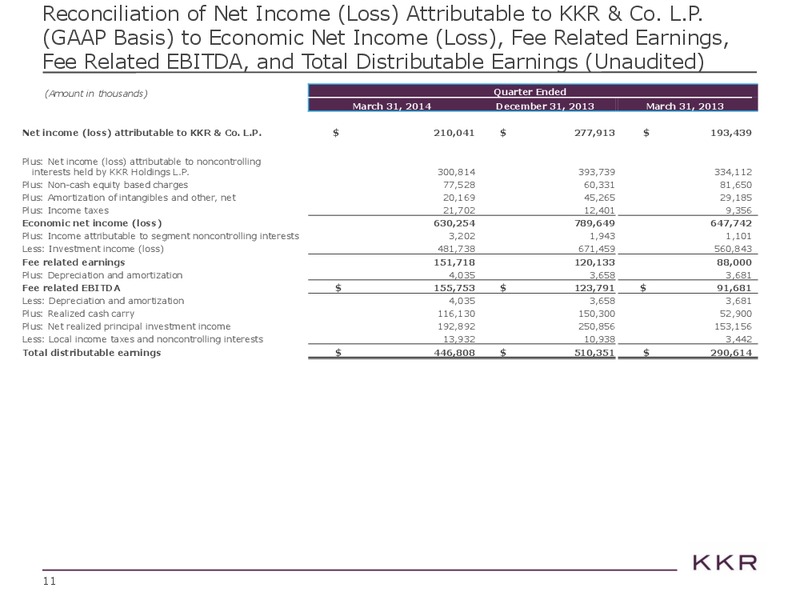 Investor Presentation – Kohlberg Kravis Roberts & Co. (KKR) – slide 12