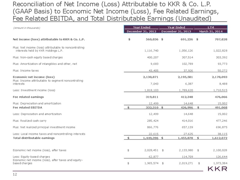Investor Presentation – Kohlberg Kravis Roberts & Co. (KKR) – slide 13