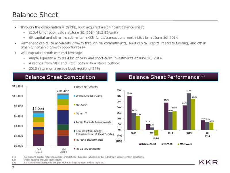 Investor Presentations – Kohlberg Kravis Roberts & Co. (KKR) – slide 7
