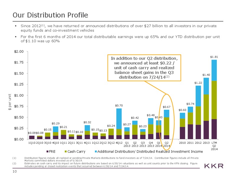 Investor Presentations – Kohlberg Kravis Roberts & Co. (KKR) – slide 10