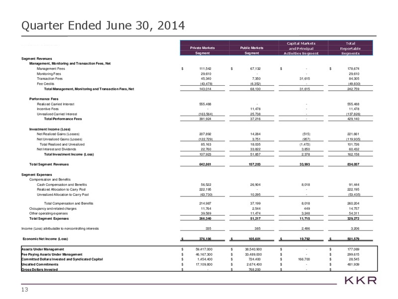 Investor Presentations – Kohlberg Kravis Roberts & Co. (KKR) – slide 13