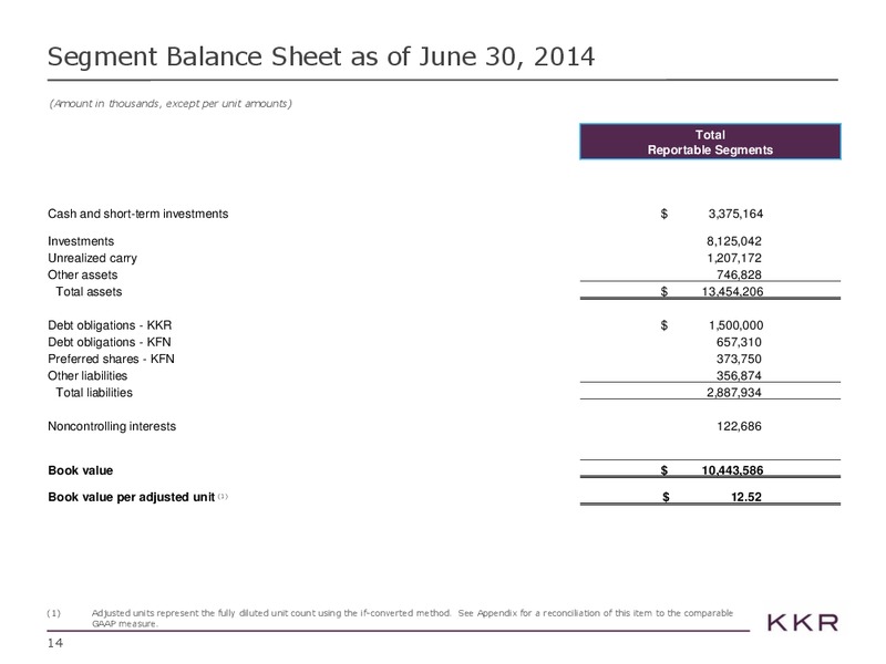 Investor Presentations – Kohlberg Kravis Roberts & Co. (KKR) – slide 14