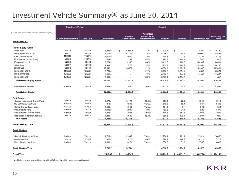Investor Presentations – Kohlberg Kravis Roberts & Co. (KKR) – slide 15