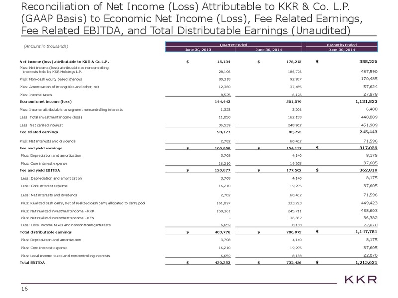 Investor Presentations – Kohlberg Kravis Roberts & Co. (KKR) – slide 16