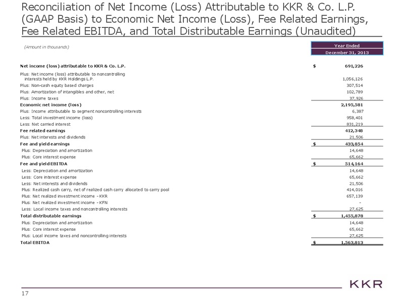 Investor Presentations – Kohlberg Kravis Roberts & Co. (KKR) – slide 17