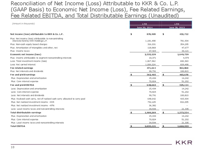 Investor Presentations – Kohlberg Kravis Roberts & Co. (KKR) – slide 18