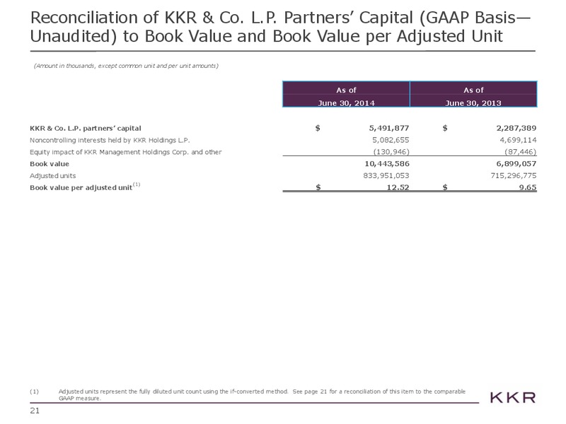 Investor Presentations – Kohlberg Kravis Roberts & Co. (KKR) – slide 21