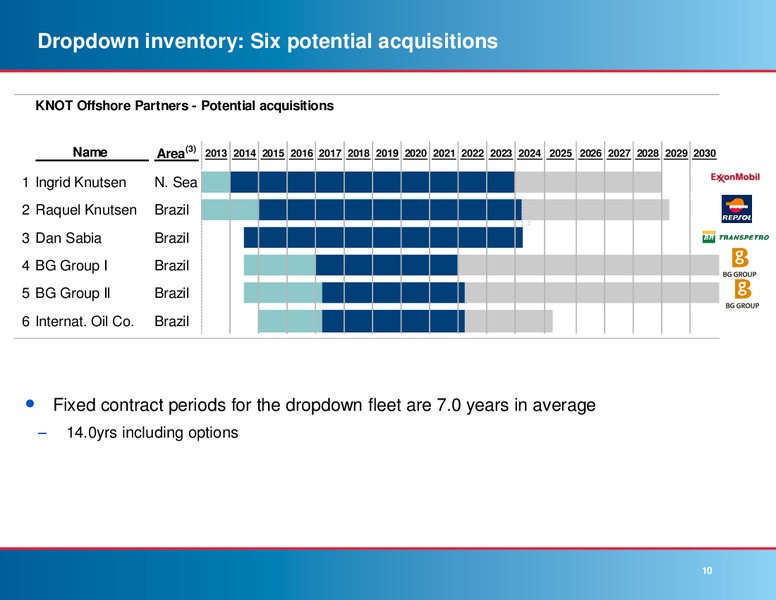 Fourth Quarter 2014 Results – Knot Offshore Partners Lp – slide 9